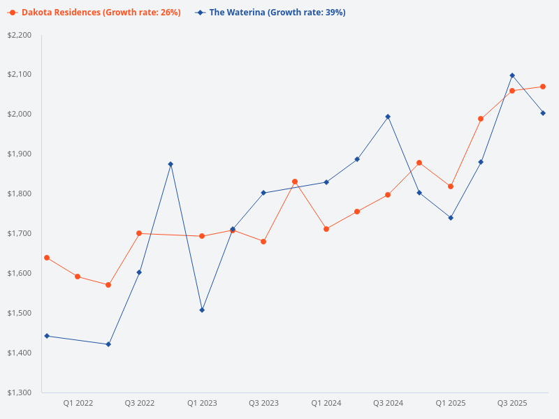 Compare price trend for The Waterina to Dakota Residences.