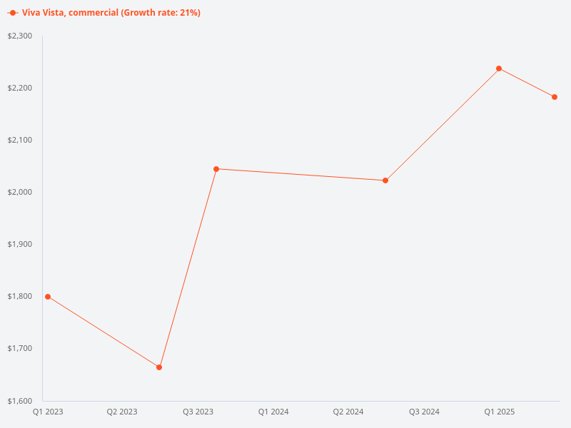What is the price trend for commercial transactions at Viva Vista