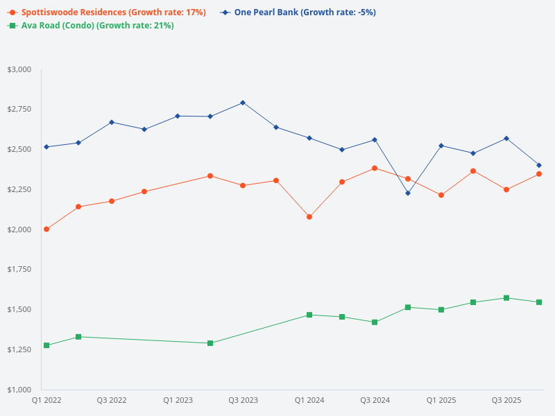 Compare Ave South, One Pearl Bank, and Spottiswoode Residences