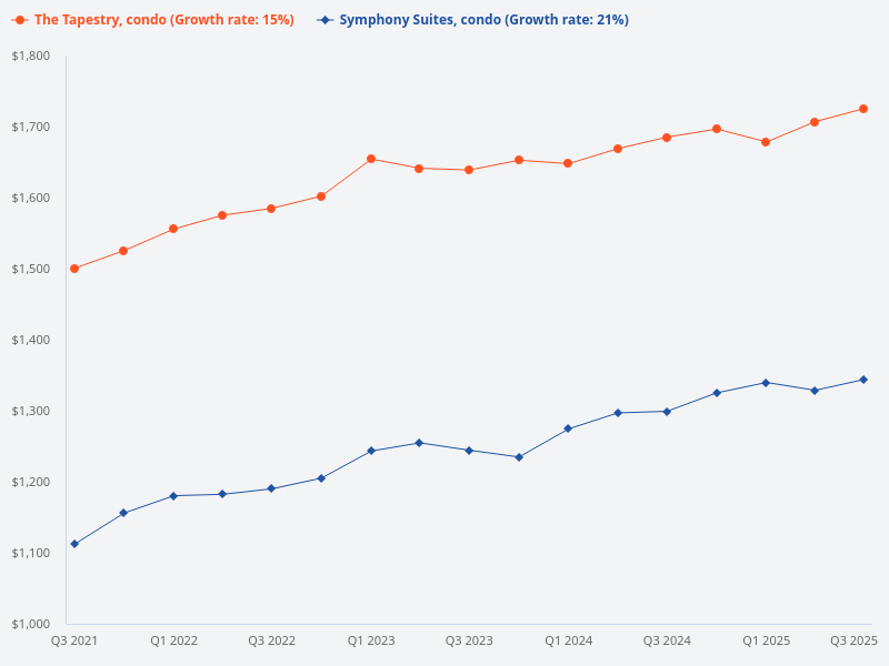 What is the condo transaction price comparison between The Tapestry and Symphony Suites