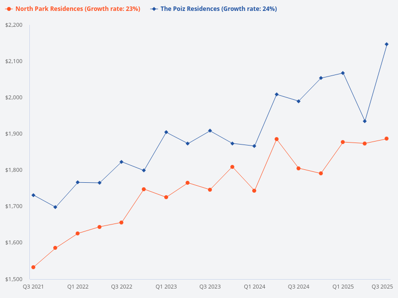 Compare the price trends for North Park Residences and The Poiz Residences.