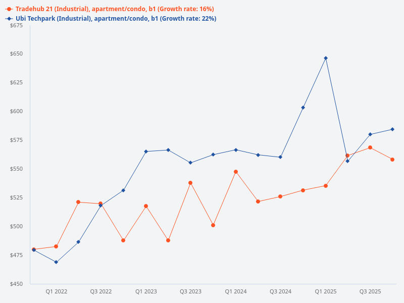 Ubi Techpark B1 unit vs Tradehub 21 B1 unit, which has better appreciation or is a better investment?