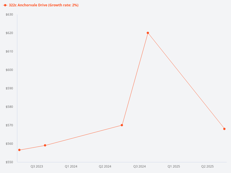 Can I get the price trend for the surrounding blocks near Block 322C Anchorvale Drive?