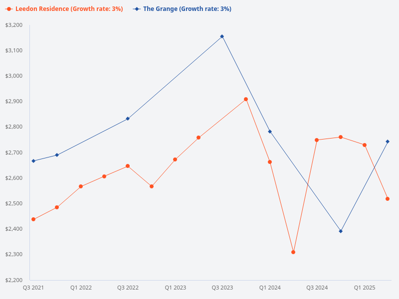 Compare the PSF history of The Grange and Leedon Residence