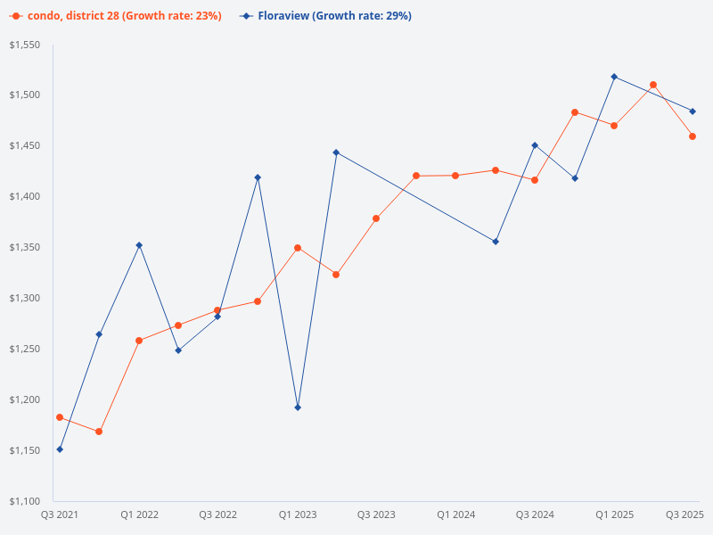Can you compare the price trend of Floraview versus D28 condos?