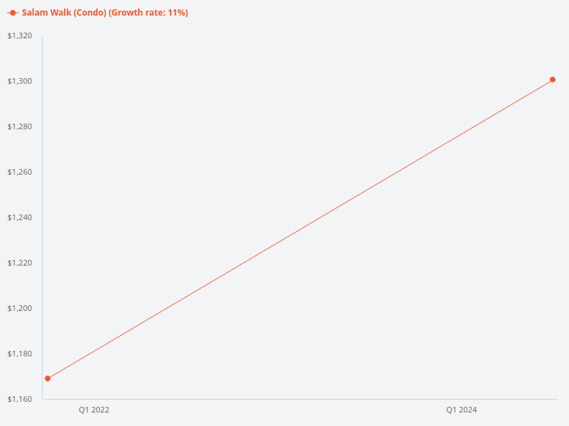 What is the price trend and recent transactions for Salam Walk?