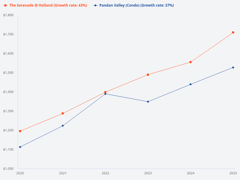 Compare price trend for Serenade @ Holland vs Pandan Valley in the last 5 years