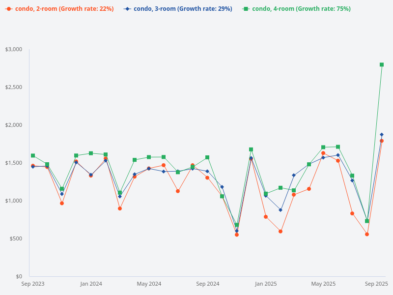 Compare the monthly price trend of 4-room condo, 3-room condo, and 2-room condo over the last 2 years.