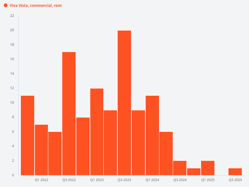What is the rental volume of commercial units in Viva Vista?