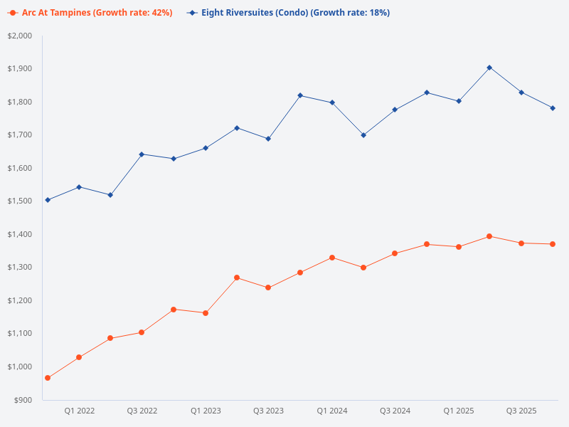 Between Arc at Tampines and Eight Riversuites, which is a better buy?