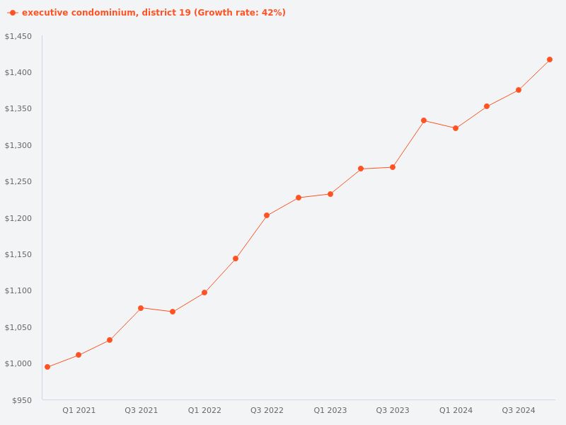 Compare ECs in District 19