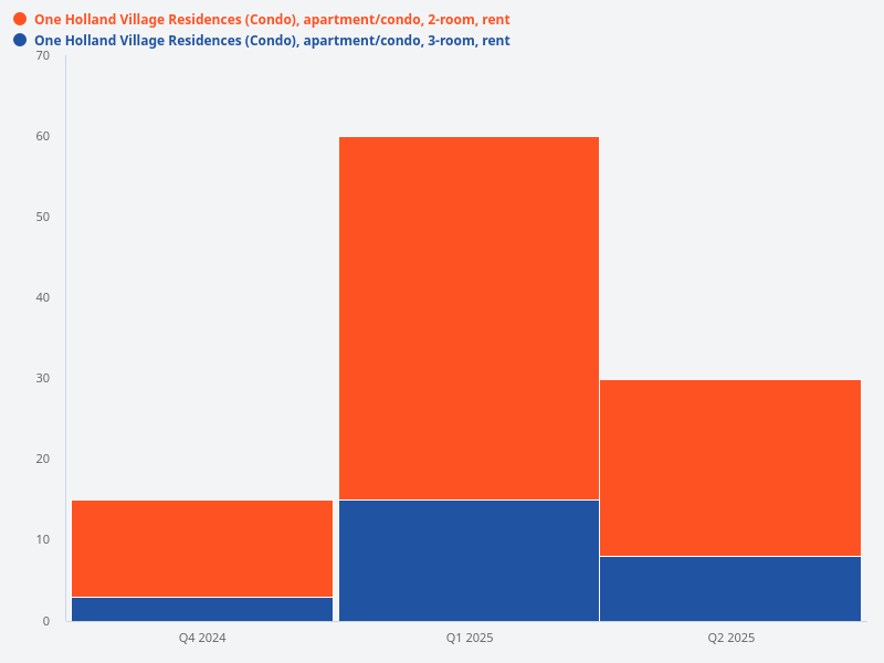 Compare rental contracts for 2-room versus 3-room units at One Holland Village Residences.