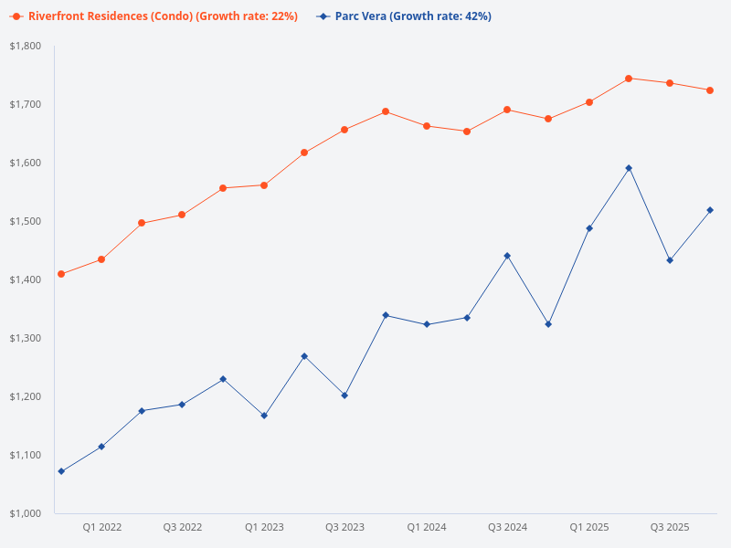 Compare Parc Vera, Riverfront Residences, and Evergreen Park.
