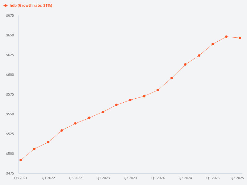 What is the price trend of HDB flats