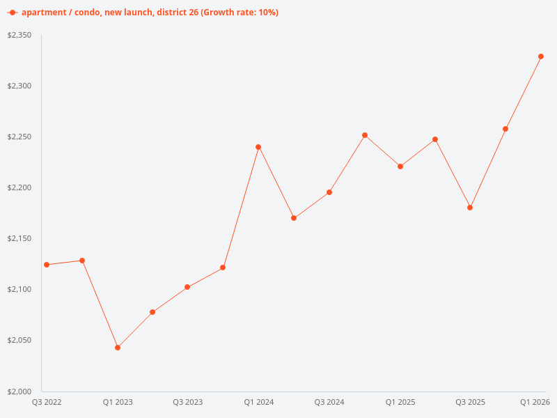 What is the price trend for new condos in District 26