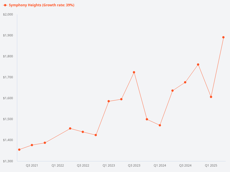 Compare the psf price of Sims Ville to Symphony Heights.