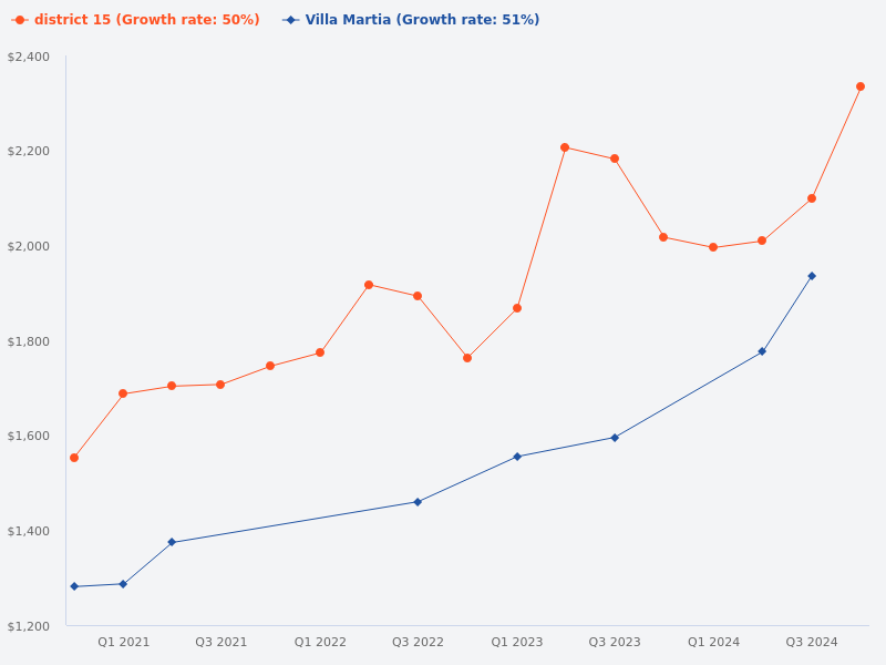 Comparison between Villa Martia and District 15