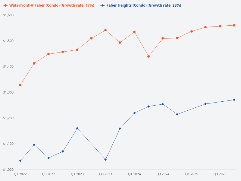 Comparison between waterfront @ faber and faber heights
