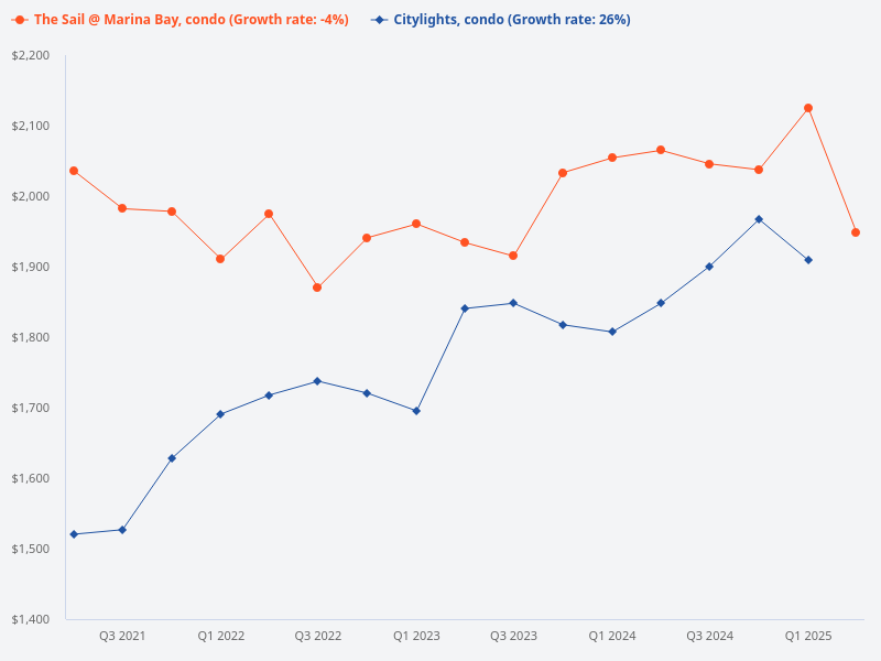 I want to plot price trend for Citylights (condo) vs The Sail @ Marina Bay (condo)