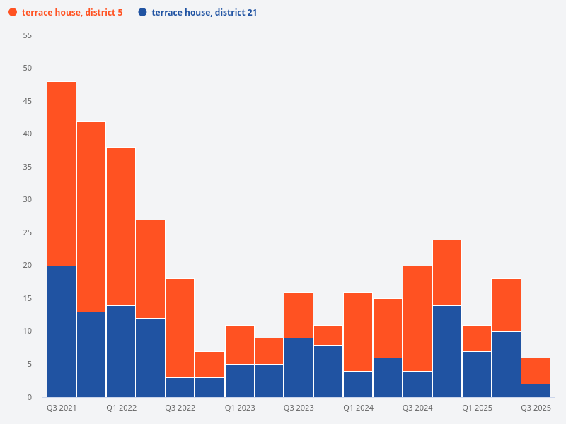 Number of terrace house transactions in District 5, District 21, District 14, District 15, and District 16