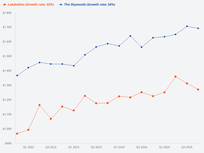 Compare the price trend of The Skywoods with Lakeholmz.