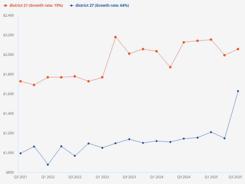 I want to plot the price trend for District 27 compared to District 21