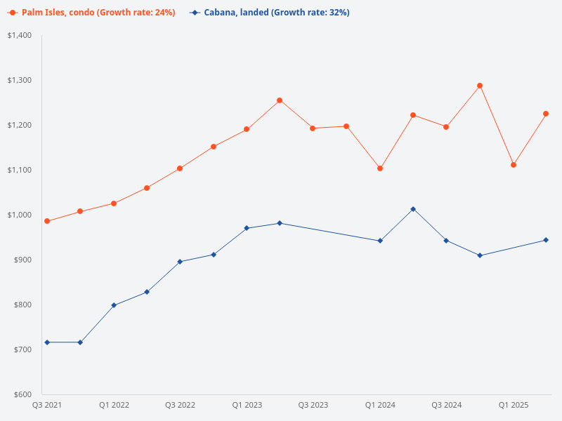 Plot price trend for Cabana (landed) vs Palm Isles (condo)