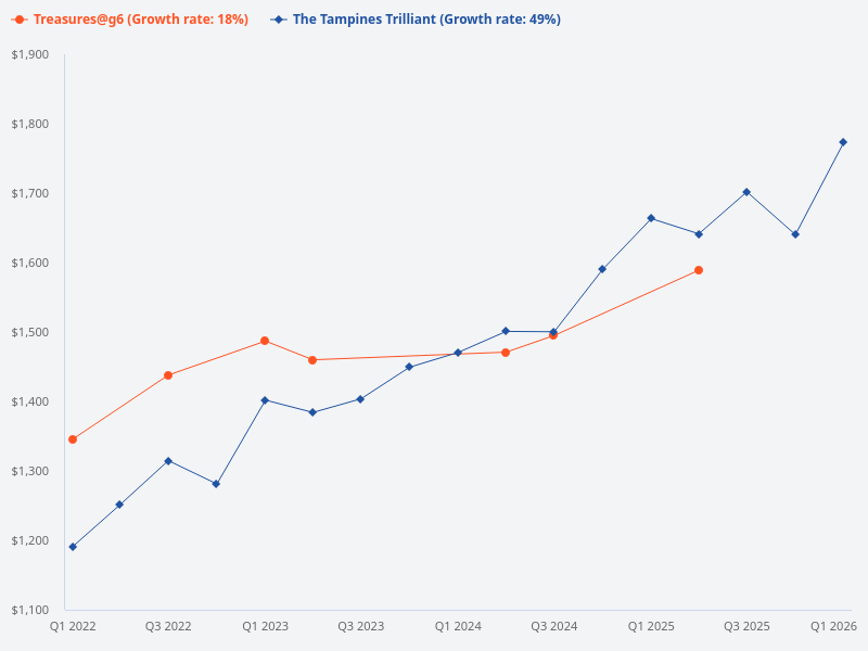Compare Tampines Trilliant and Treasures