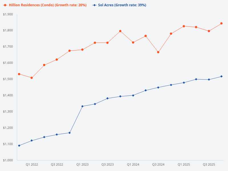 Compare Sol Acres and Hillion Residences.