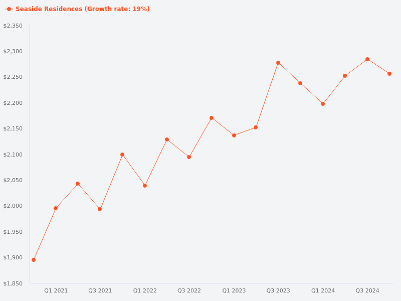 Please provide information on the recent price transactions and trends in Seaside Residences