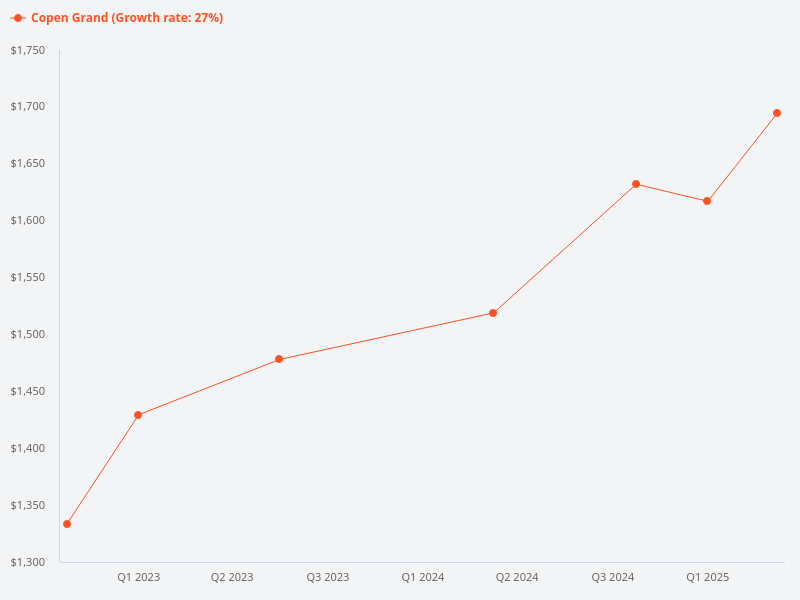 Price trend chart for Copen Grand.