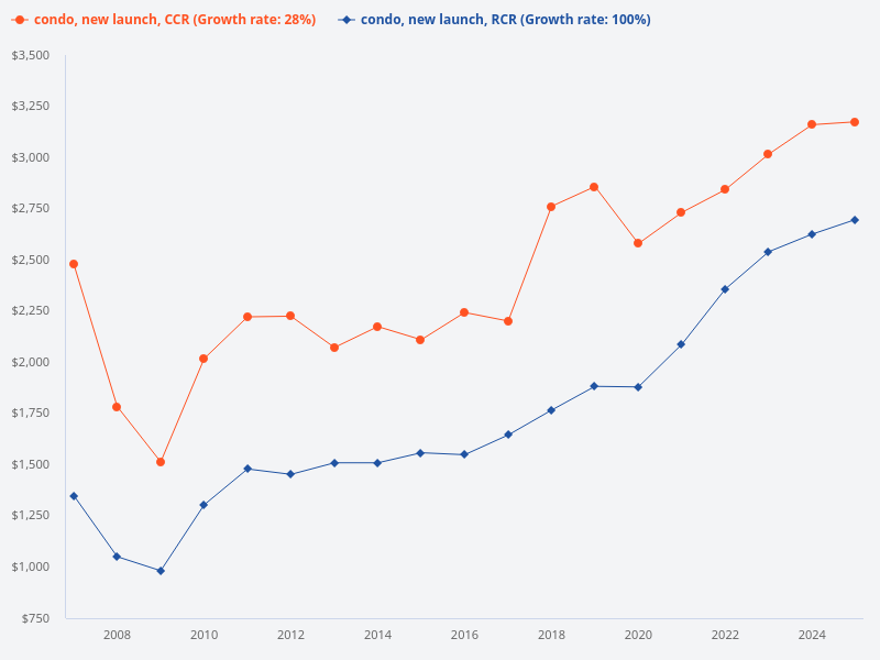Compare the price trends of new condos in CCR and RCR over the past 20 years.