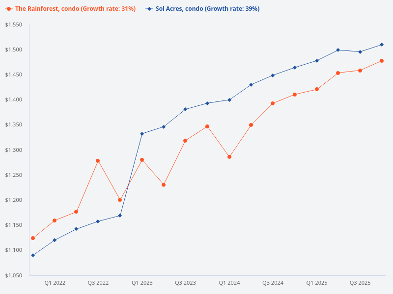 Is The Rainforest condo more profitable than Sol Acres?