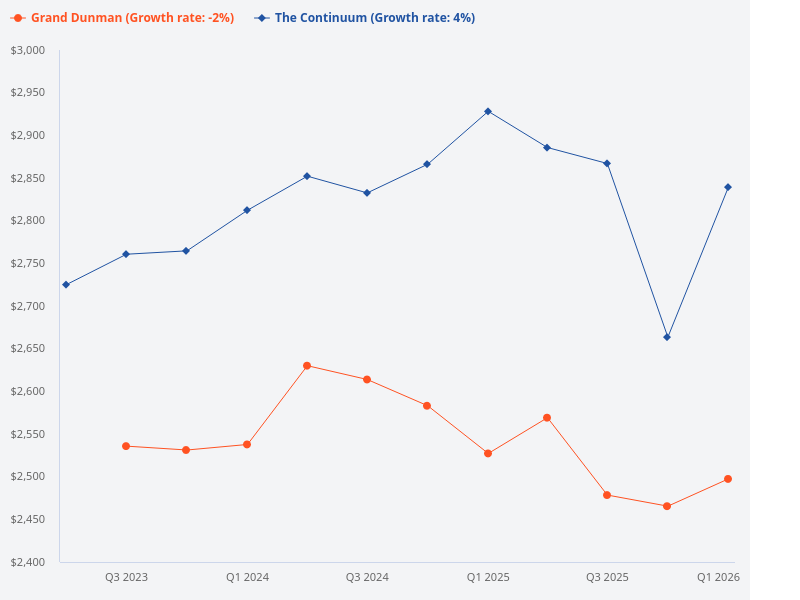 Is The Continuum or Grand Dunman better in terms of location?