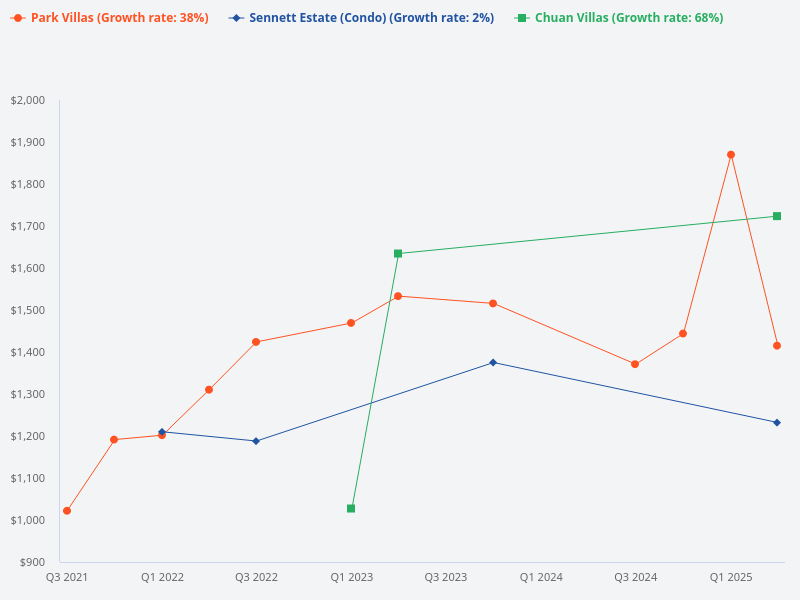 Can you compare Alana, Sennett Estate, Chuan Villas, and Park Villas?
