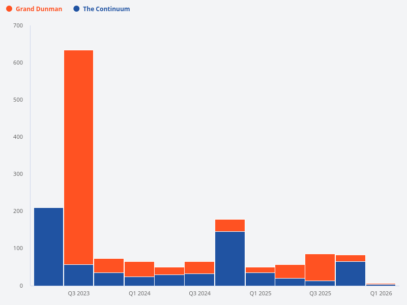 Sold units comparison between The Continuum and Grand Dunman
