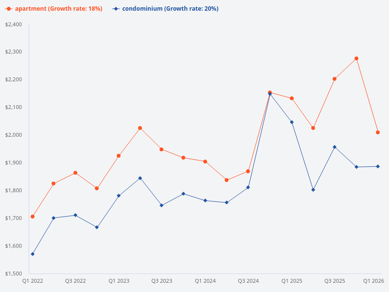 What is the difference between a condominium and an apartment?