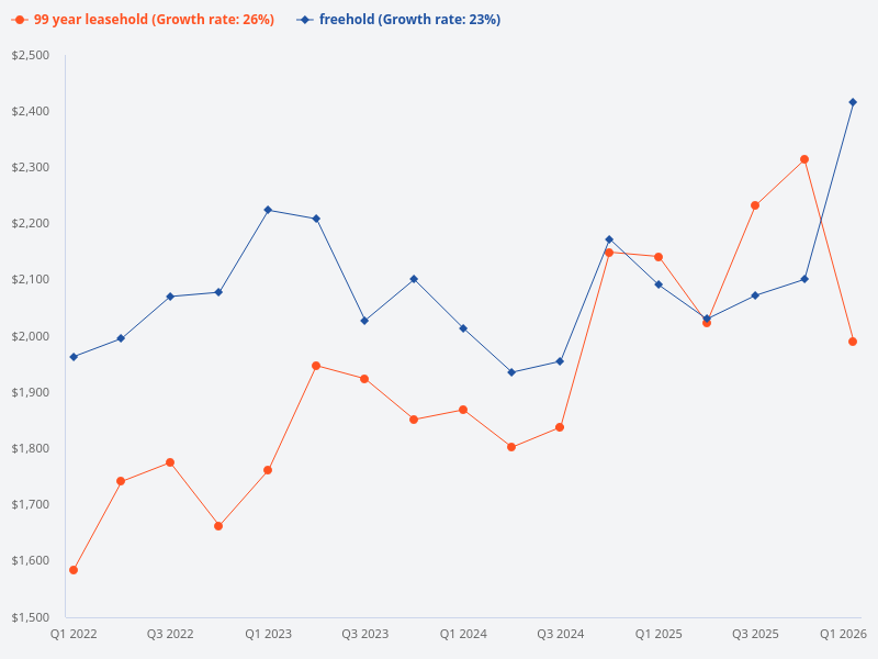 Freehold vs 99-year leasehold property in Singapore, which is better?