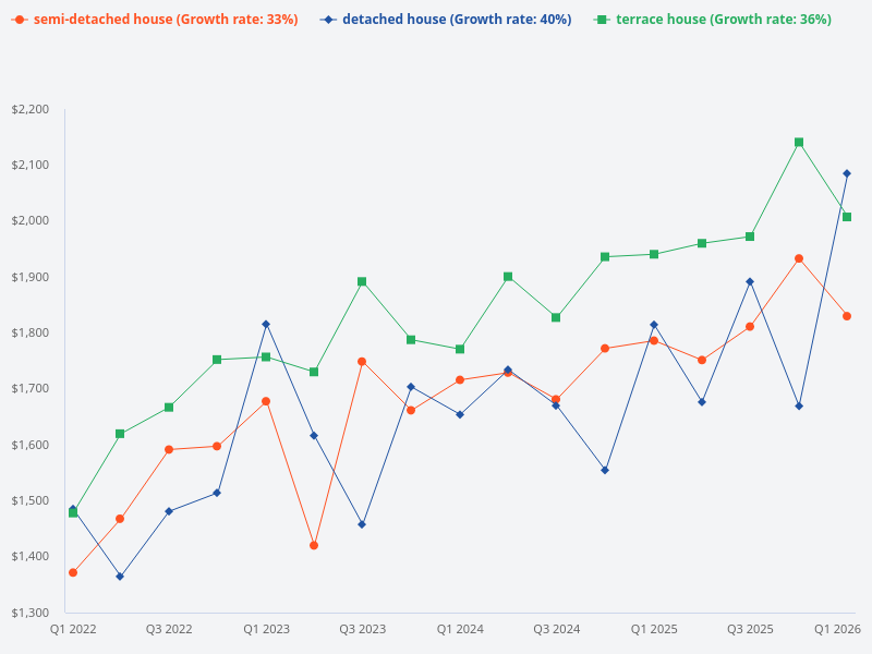Compare price trend for terrace house, semi-detached house, and detached house