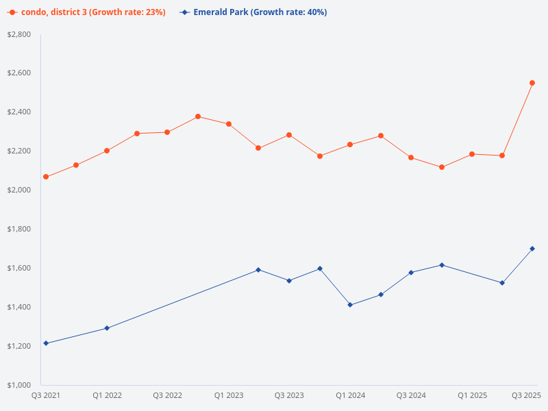Compare the price trend of Emerald Park with other condos in District 3
