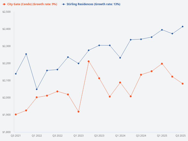 How does City Gate compare to Stirling Residences