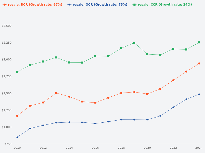 What is the year-on-year psf comparison for CCR, OCR, and RCR resale properties from 2009 to 2024