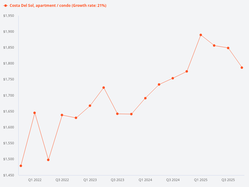I want to plot the price trend for Costa Del Sol condo