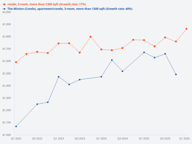 Compare 3-bedroom units above 1300 sqft at The Minton condo with other condos in the same area.