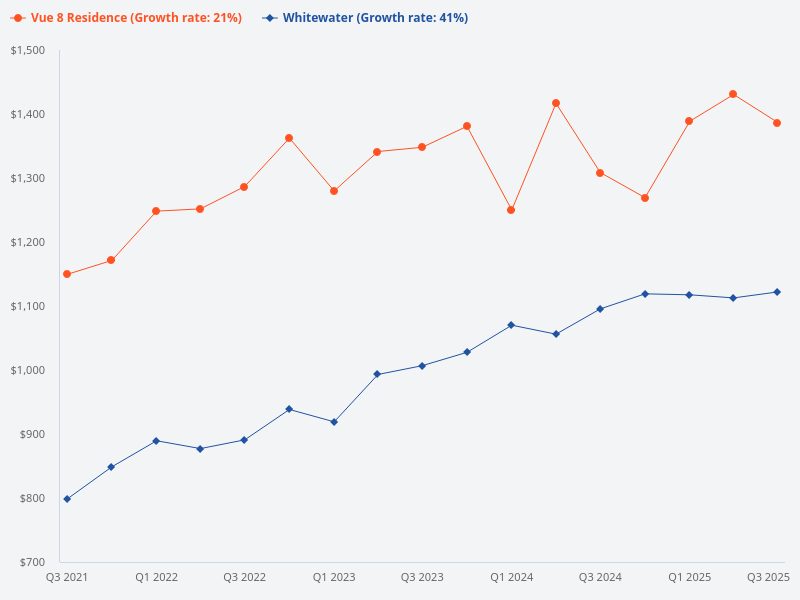 What is the price trend comparison between Vue 8 Residence and Whitewater?