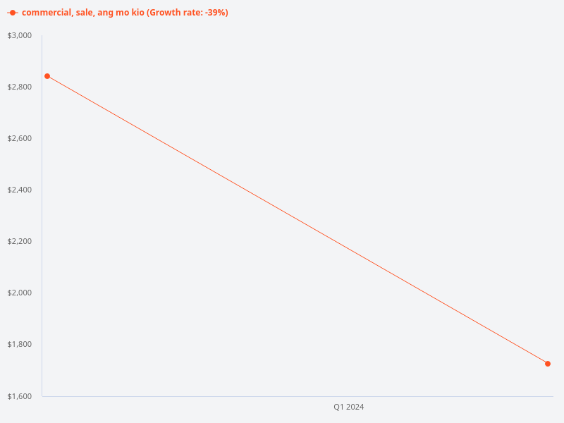 Price trend for commercial property sales in Ang Mo Kio.