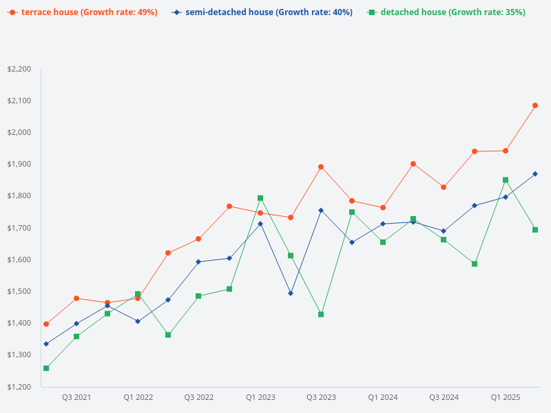Compare price trend for terrace house, semi-detached, and bungalow