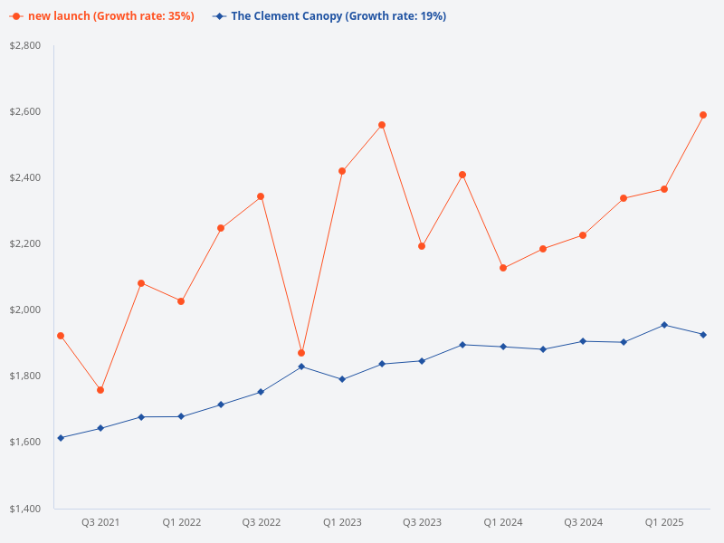 How is The Clement Canopy performing vs new launches?