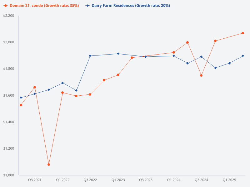 I want to plot the price trend for Dairy Farm Residences (condo) vs Midwood (condo)