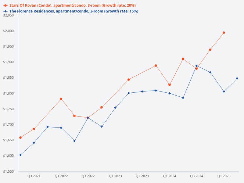 Please plot the transaction prices for Stars of Kovan vs The Florence Residences for 3-bedroom units.